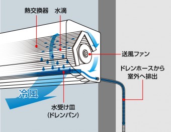ドレン水が出る原理 26931_01